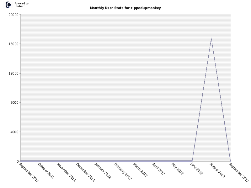 Monthly User Stats for zippedupmonkey